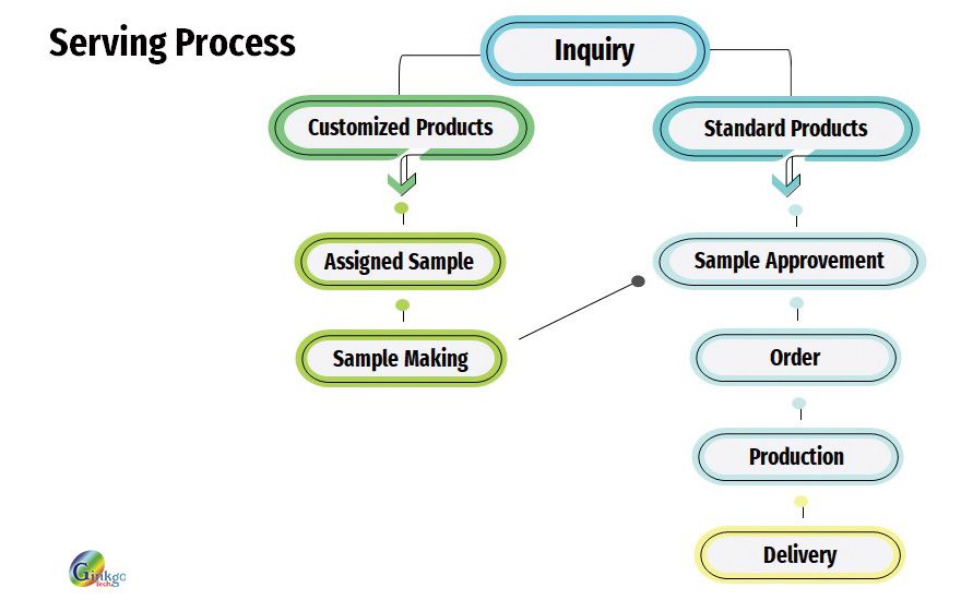 Purchasing process of Ginkgo's products.