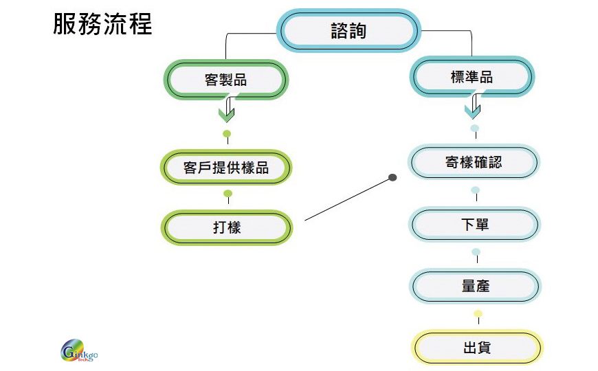 产品的订购流程